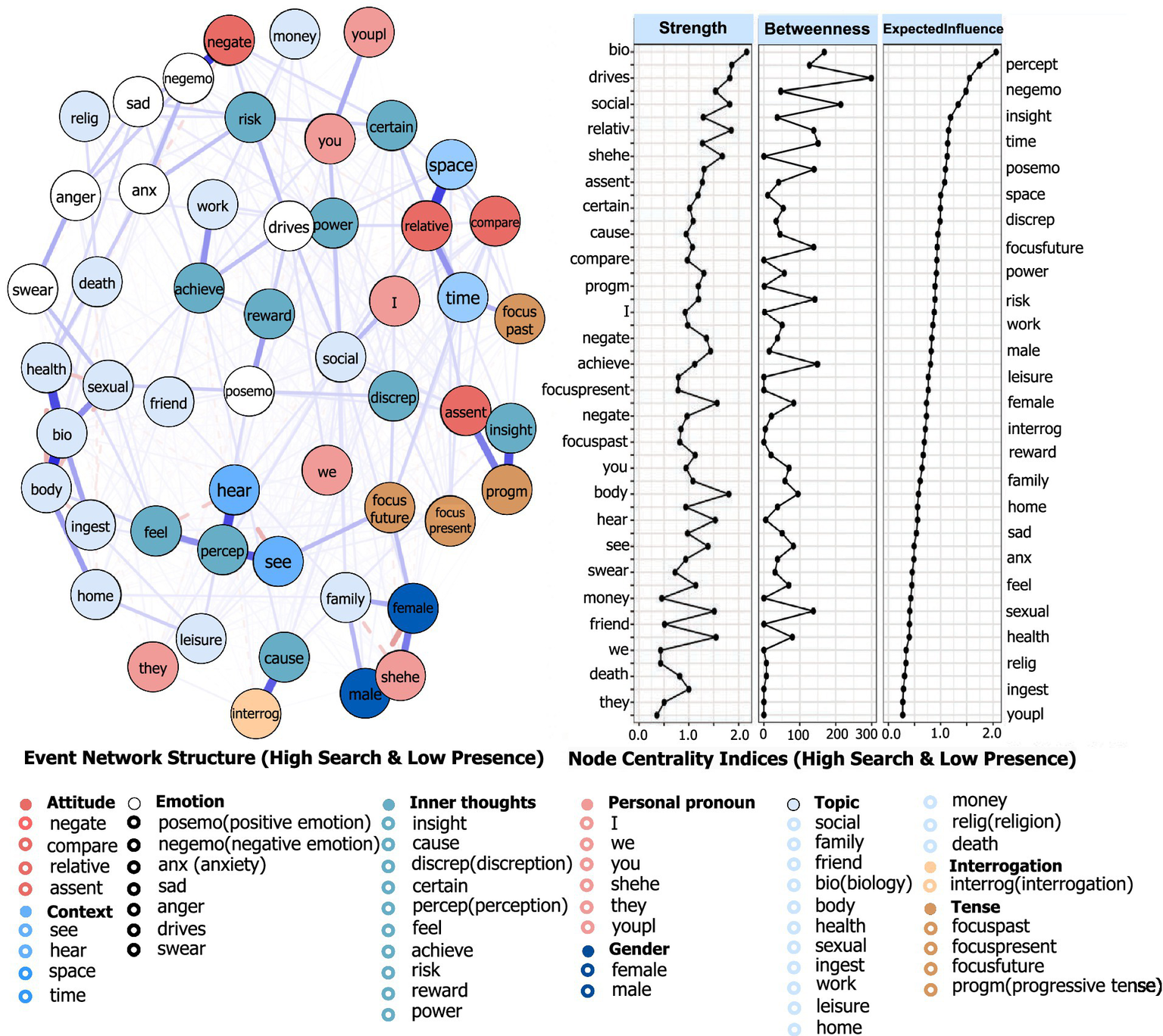 speculative social graphs