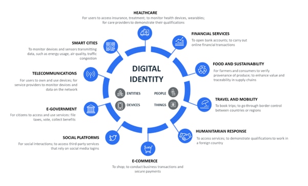 digital identity valuation