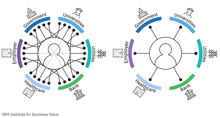 digital identity valuation