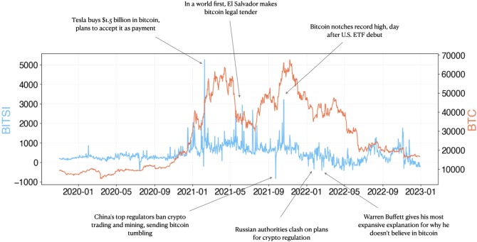speculation-driven social graphs