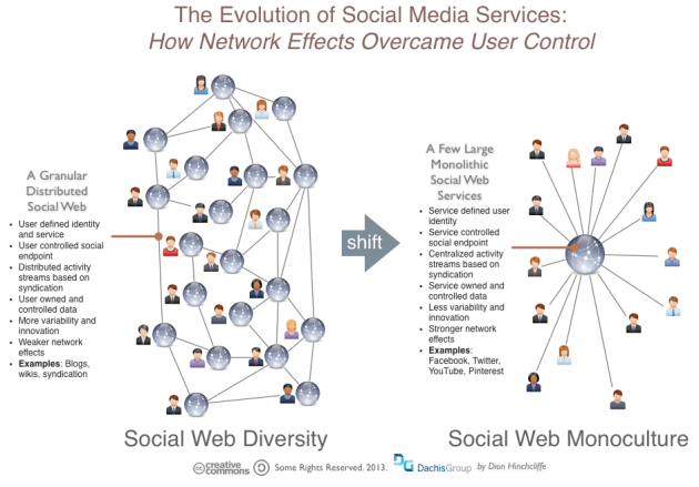 The Social Graph Shift