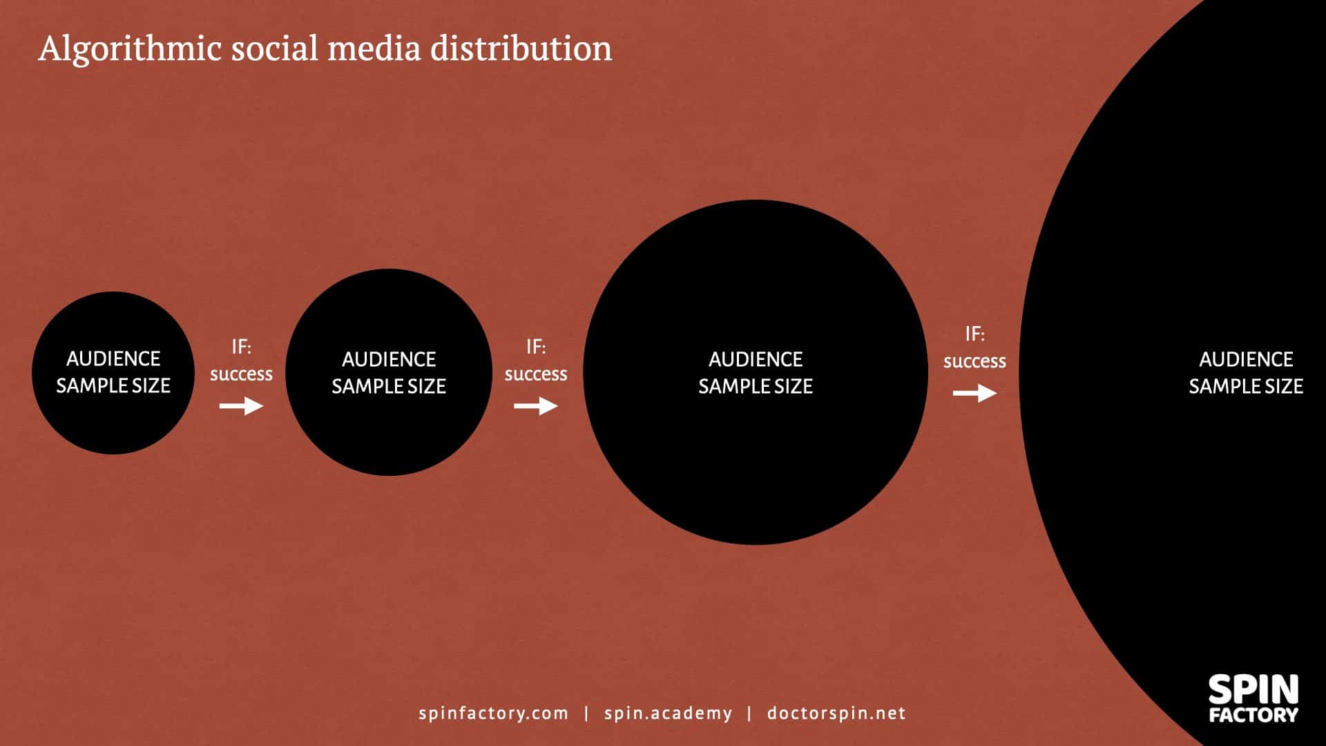 The Social Graph Shift