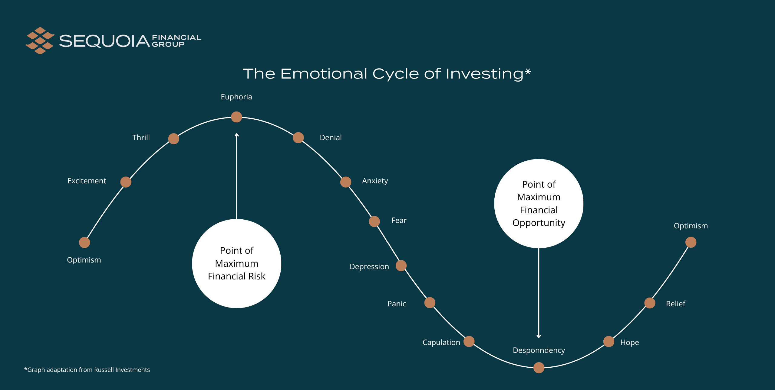 speculation-driven social graphs
