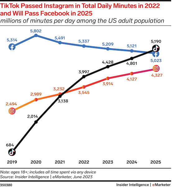Social Graph Forecast