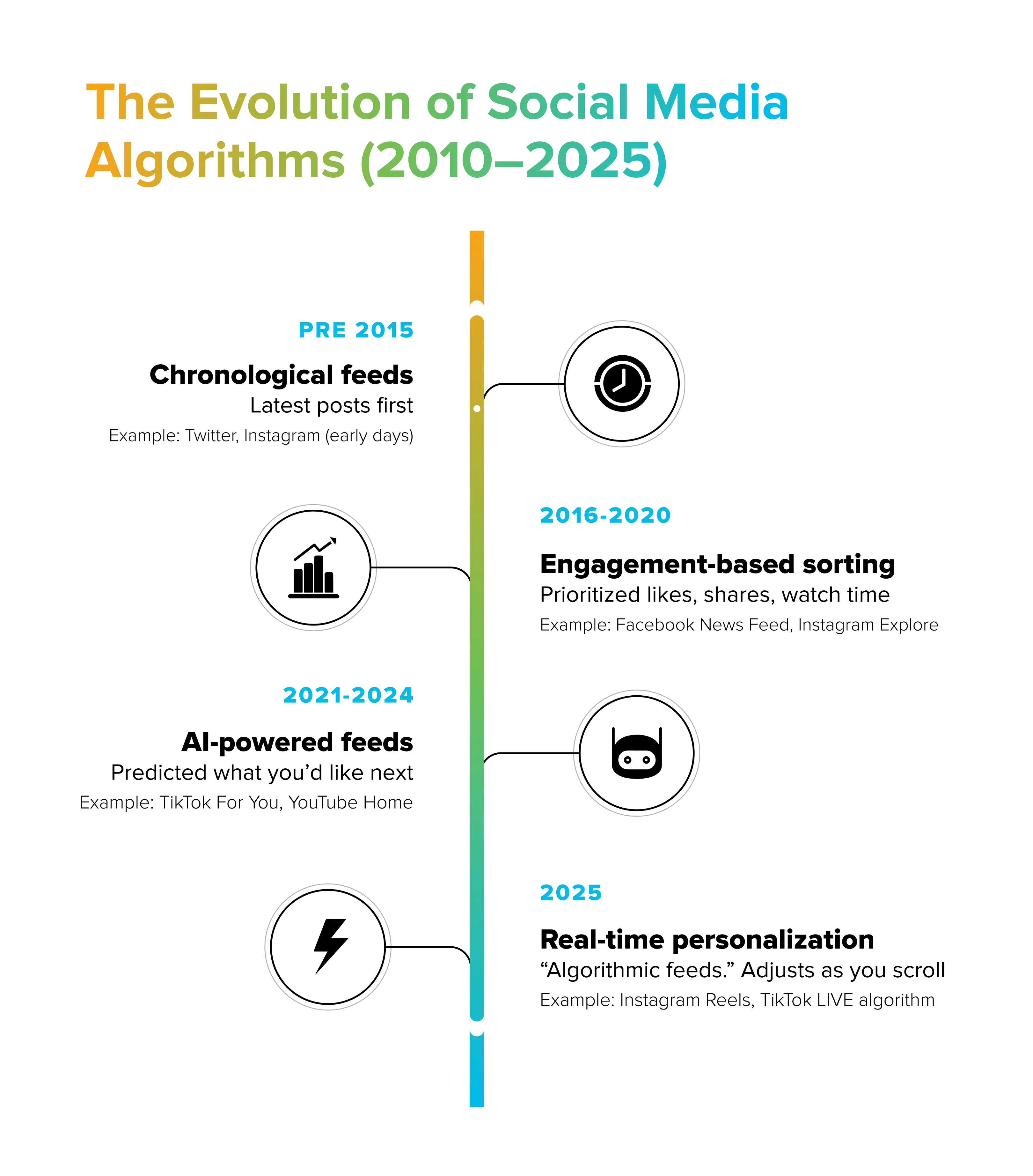 AI social media algorithms