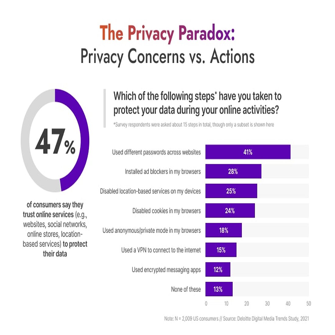 The Privacy Paradox
