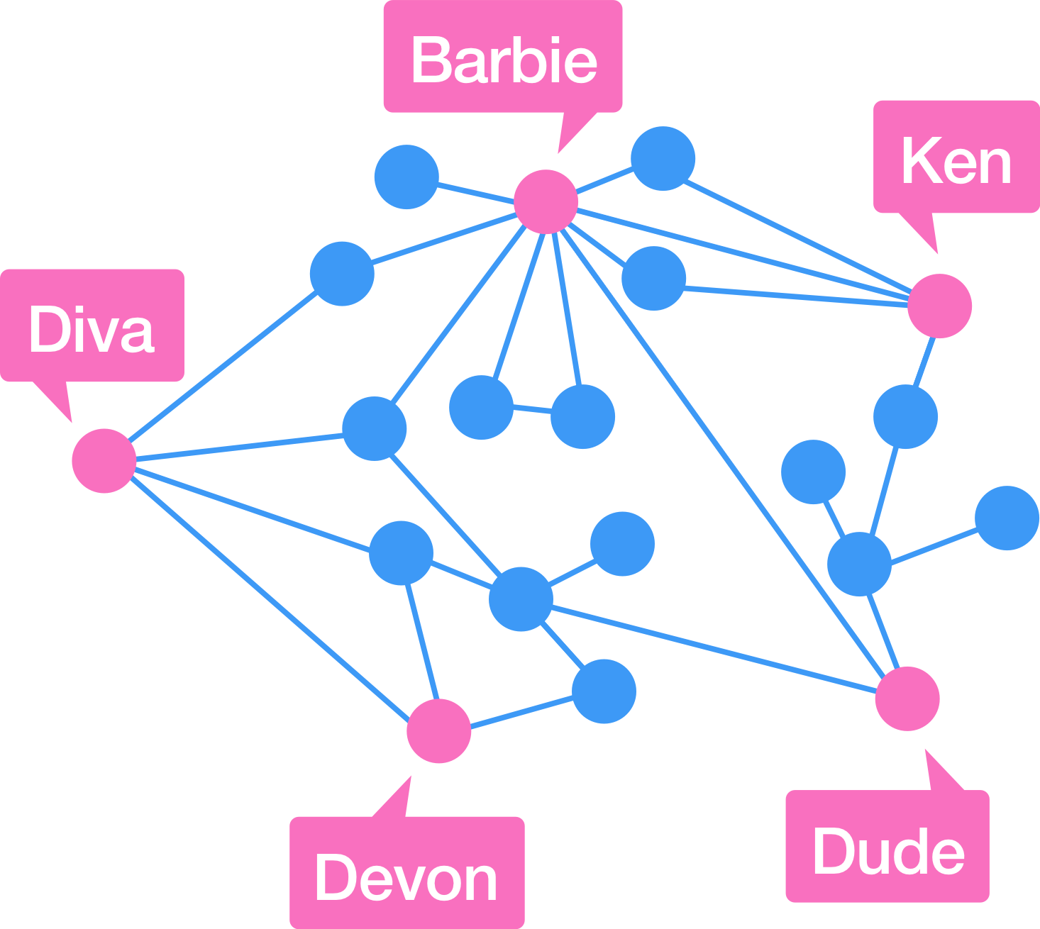 Social Graphs