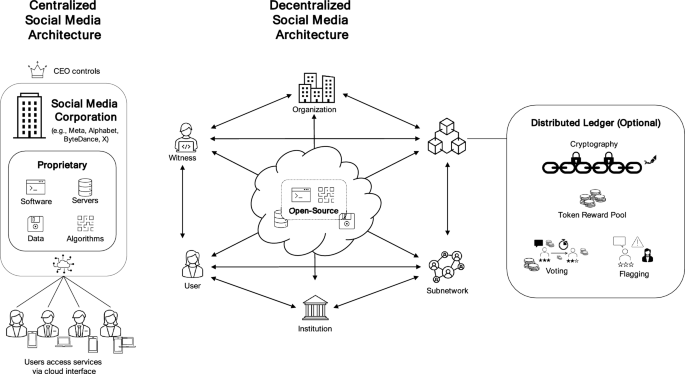 How Speculation-Driven Social Graphs Are Reshaping Digital Trust and Algorithmic Transparency