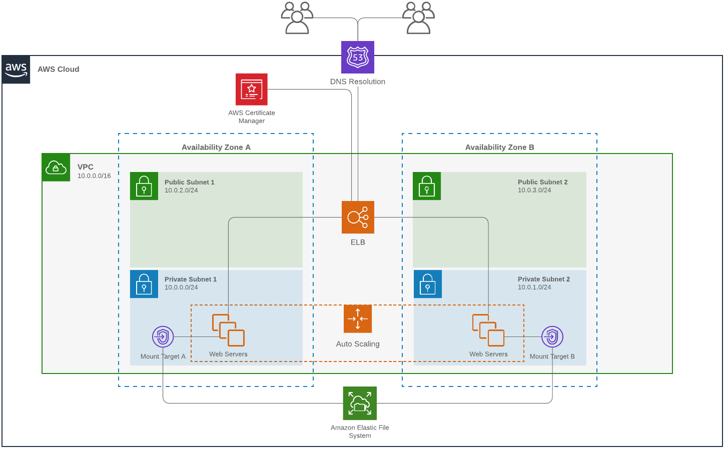 Node-RED Dashboard