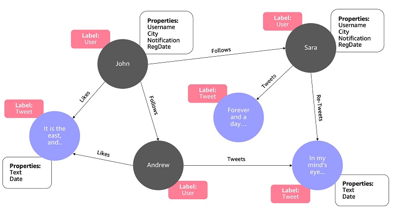 Graph Database for Dynamic Social Links