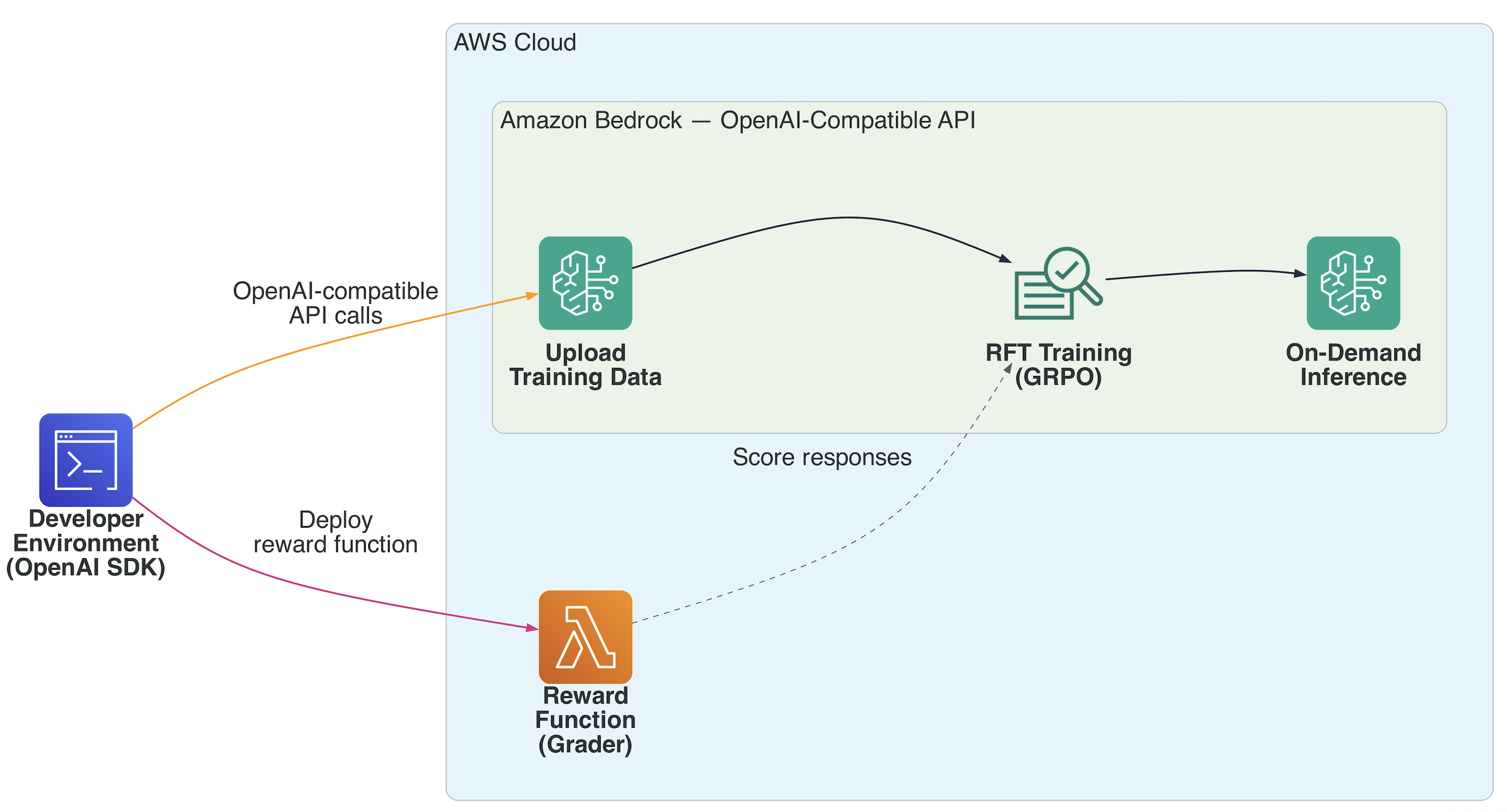 Trust Scoring API for Autonomous Networks