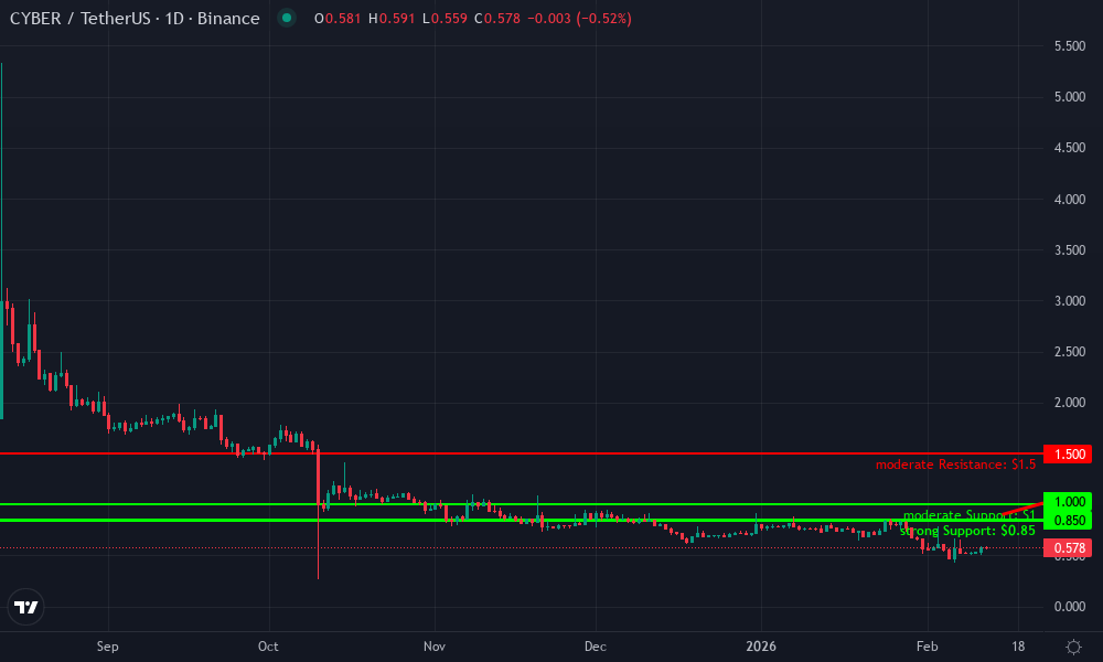 CyberConnect Technical Chart by Market Analyst