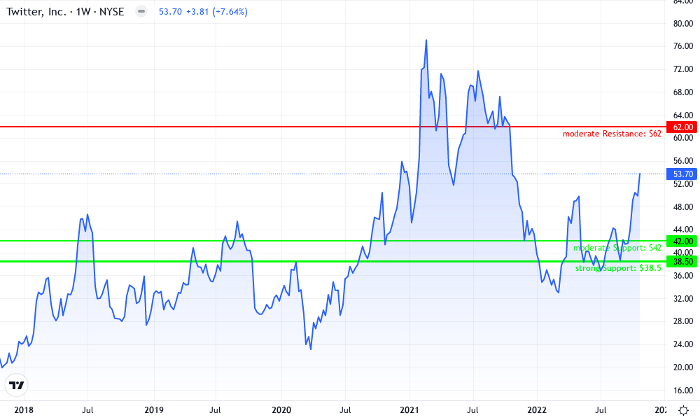 Twitter Inc. Technical Chart by Mary Rodriguez