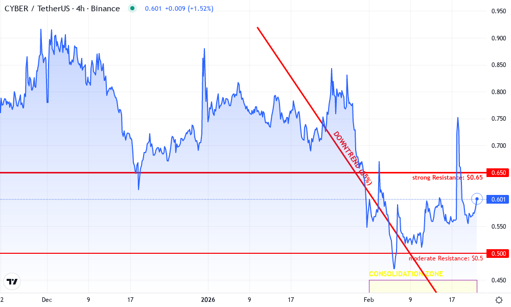 CyberConnect Technical Chart by Michael Brown