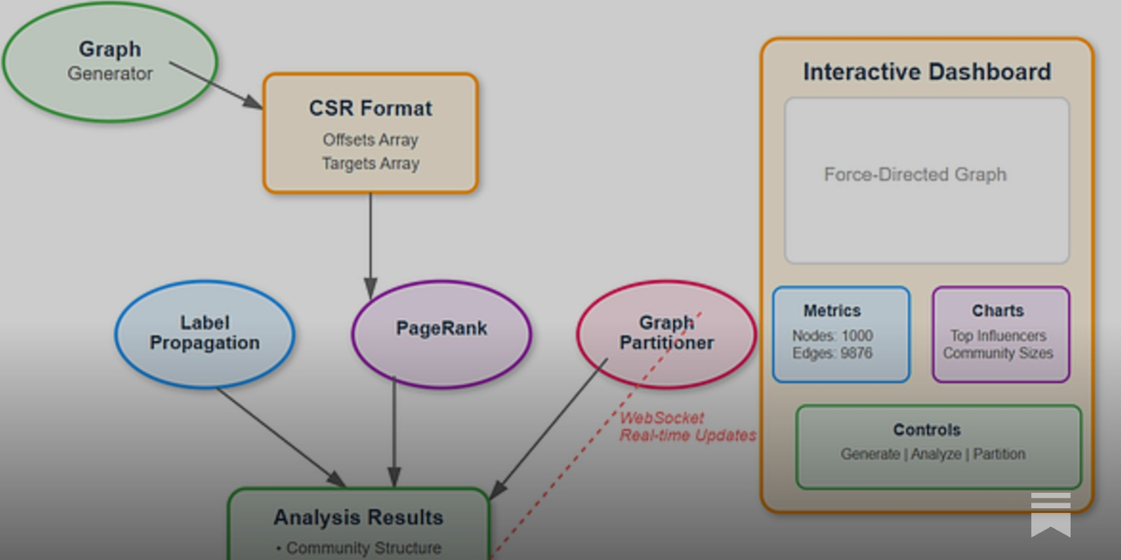 Dynamic Twitter social graph visualization under 1K nodes with prediction market overlays for follower growth forecasting
