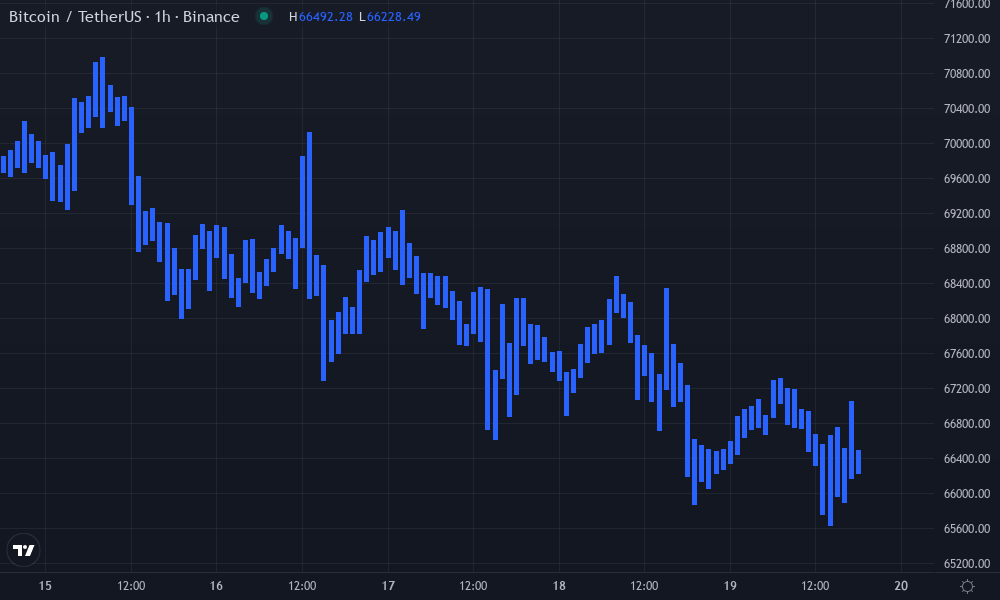 Bitcoin Technical Chart by Robert Taylor