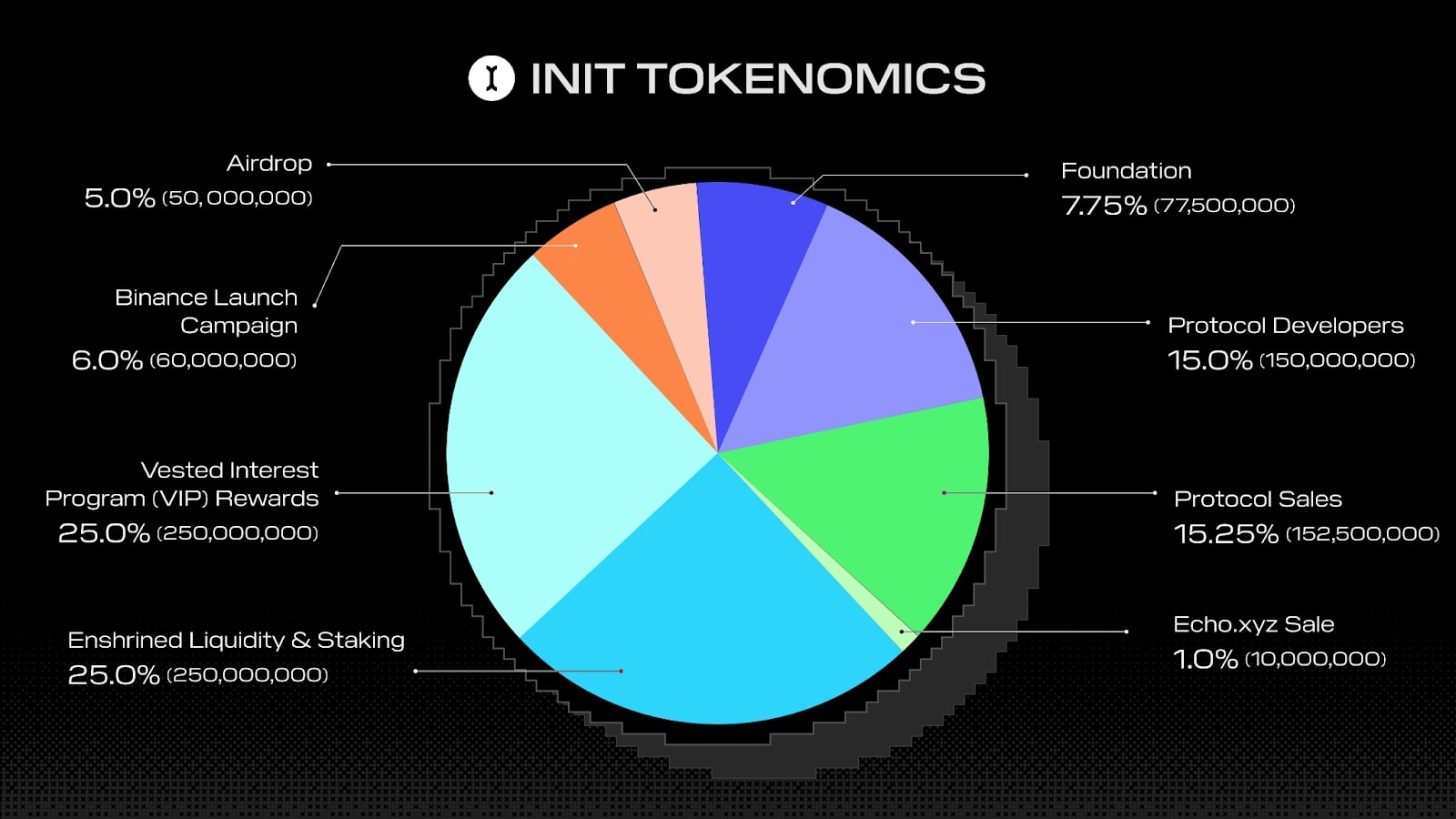 tokenomics behavioral incentives alignment chart