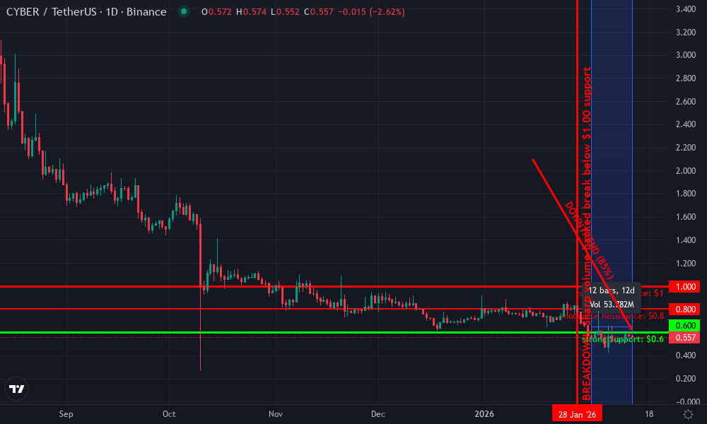 CyberConnect Technical Chart by Market Analyst
