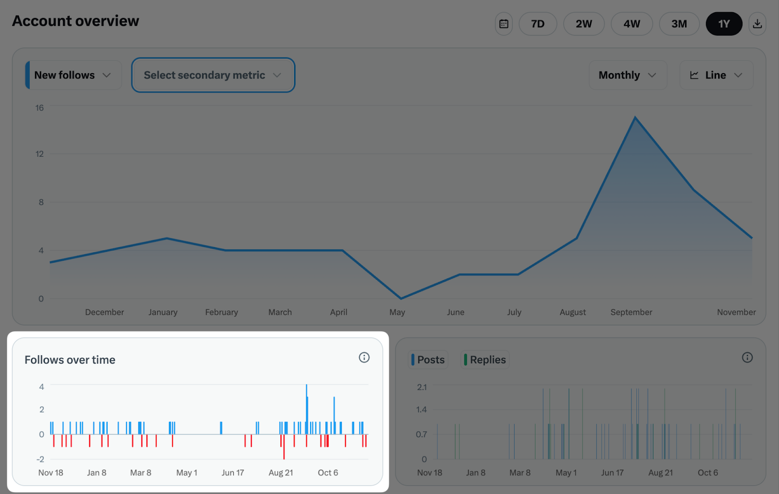 Twitter interest graph content