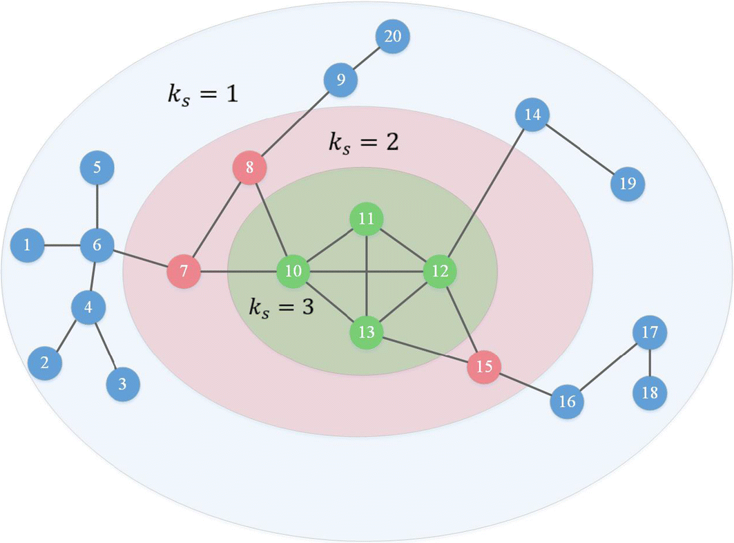 social network centrality influencers graph