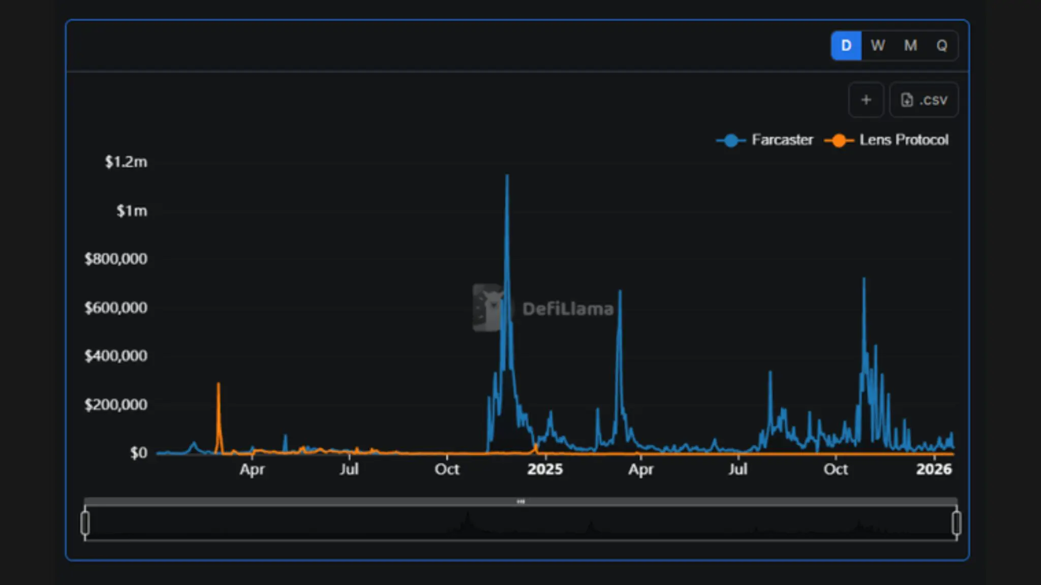 Visualization of speculation-driven social graph mapping Twitter task connections and SocialFi token value flows in crypto trading